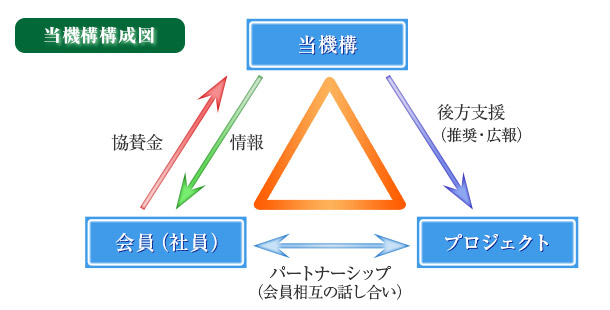 環境マテリアル推進機構 協議会構成図